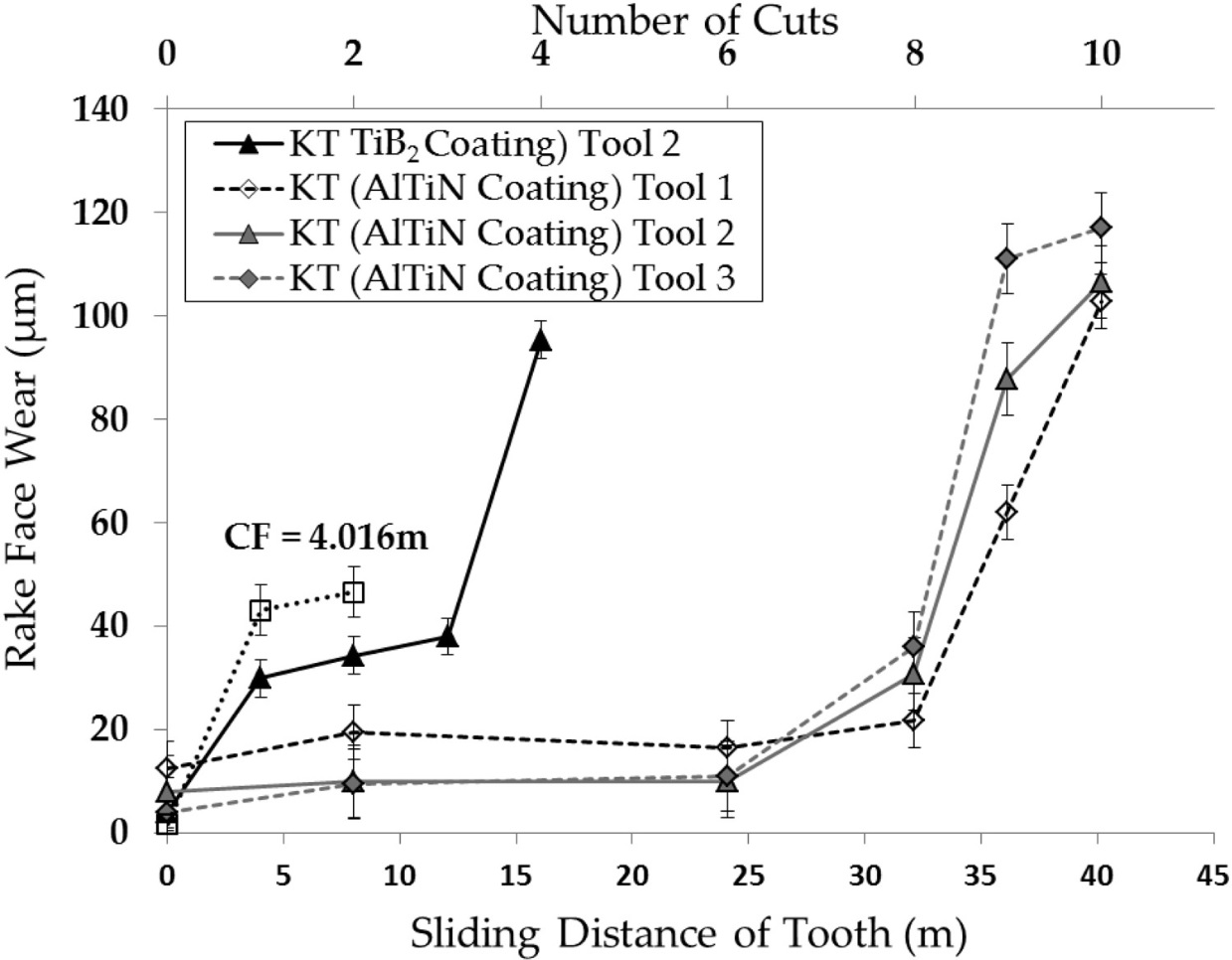 Protocol for end mill wear measurement in micromillingend mill WOTEK